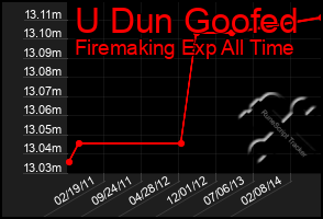 Total Graph of U Dun Goofed