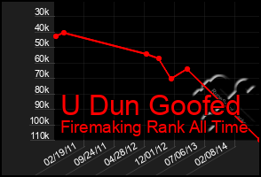 Total Graph of U Dun Goofed