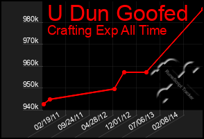 Total Graph of U Dun Goofed