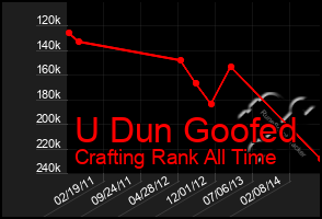 Total Graph of U Dun Goofed