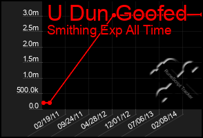 Total Graph of U Dun Goofed