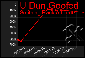 Total Graph of U Dun Goofed