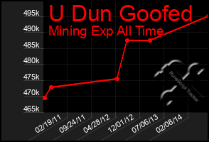 Total Graph of U Dun Goofed