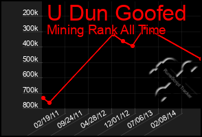 Total Graph of U Dun Goofed