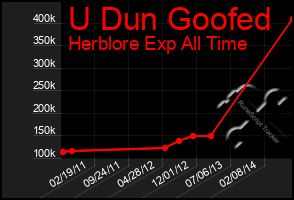 Total Graph of U Dun Goofed