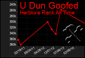 Total Graph of U Dun Goofed