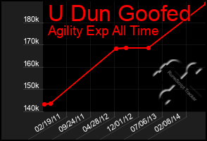 Total Graph of U Dun Goofed