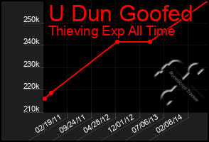 Total Graph of U Dun Goofed