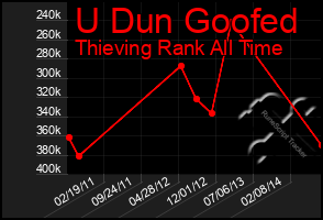 Total Graph of U Dun Goofed