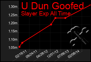 Total Graph of U Dun Goofed