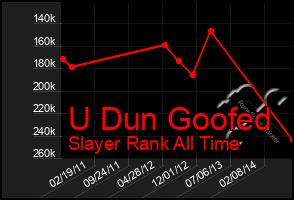 Total Graph of U Dun Goofed