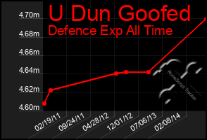 Total Graph of U Dun Goofed