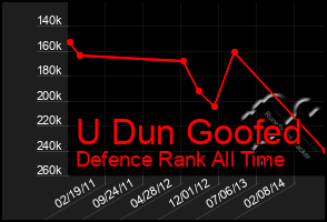 Total Graph of U Dun Goofed