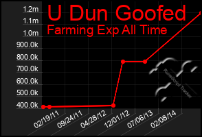 Total Graph of U Dun Goofed