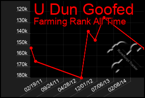 Total Graph of U Dun Goofed