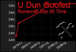 Total Graph of U Dun Goofed