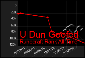 Total Graph of U Dun Goofed