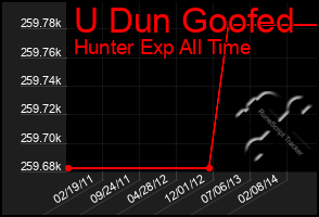 Total Graph of U Dun Goofed