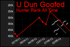 Total Graph of U Dun Goofed