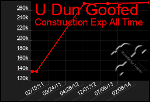 Total Graph of U Dun Goofed