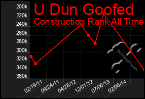 Total Graph of U Dun Goofed