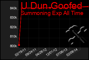 Total Graph of U Dun Goofed