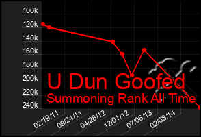 Total Graph of U Dun Goofed