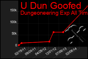 Total Graph of U Dun Goofed