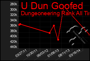 Total Graph of U Dun Goofed