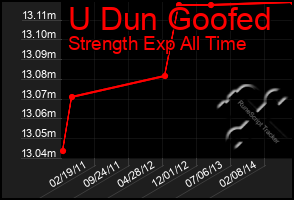 Total Graph of U Dun Goofed