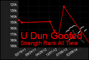 Total Graph of U Dun Goofed