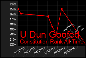 Total Graph of U Dun Goofed