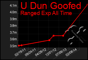 Total Graph of U Dun Goofed