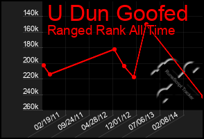 Total Graph of U Dun Goofed