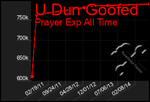 Total Graph of U Dun Goofed