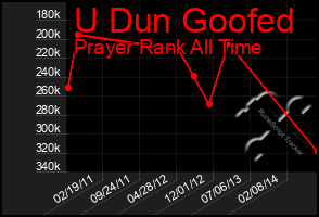 Total Graph of U Dun Goofed