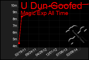 Total Graph of U Dun Goofed