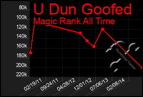 Total Graph of U Dun Goofed