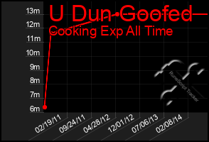 Total Graph of U Dun Goofed