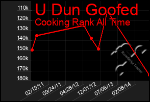 Total Graph of U Dun Goofed