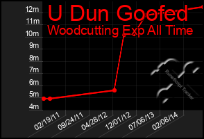 Total Graph of U Dun Goofed