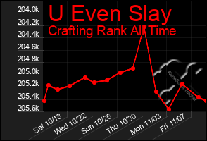 Total Graph of U Even Slay