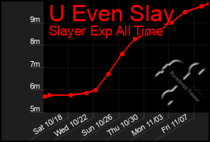 Total Graph of U Even Slay