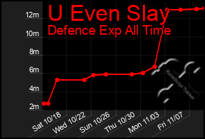 Total Graph of U Even Slay