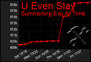 Total Graph of U Even Slay