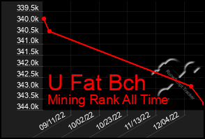 Total Graph of U Fat Bch