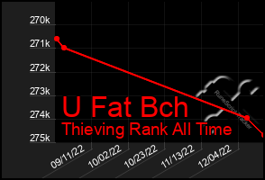 Total Graph of U Fat Bch