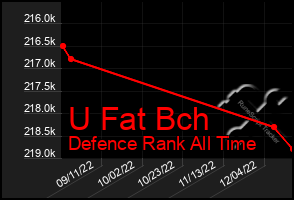 Total Graph of U Fat Bch