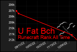 Total Graph of U Fat Bch