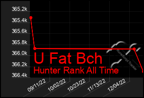 Total Graph of U Fat Bch